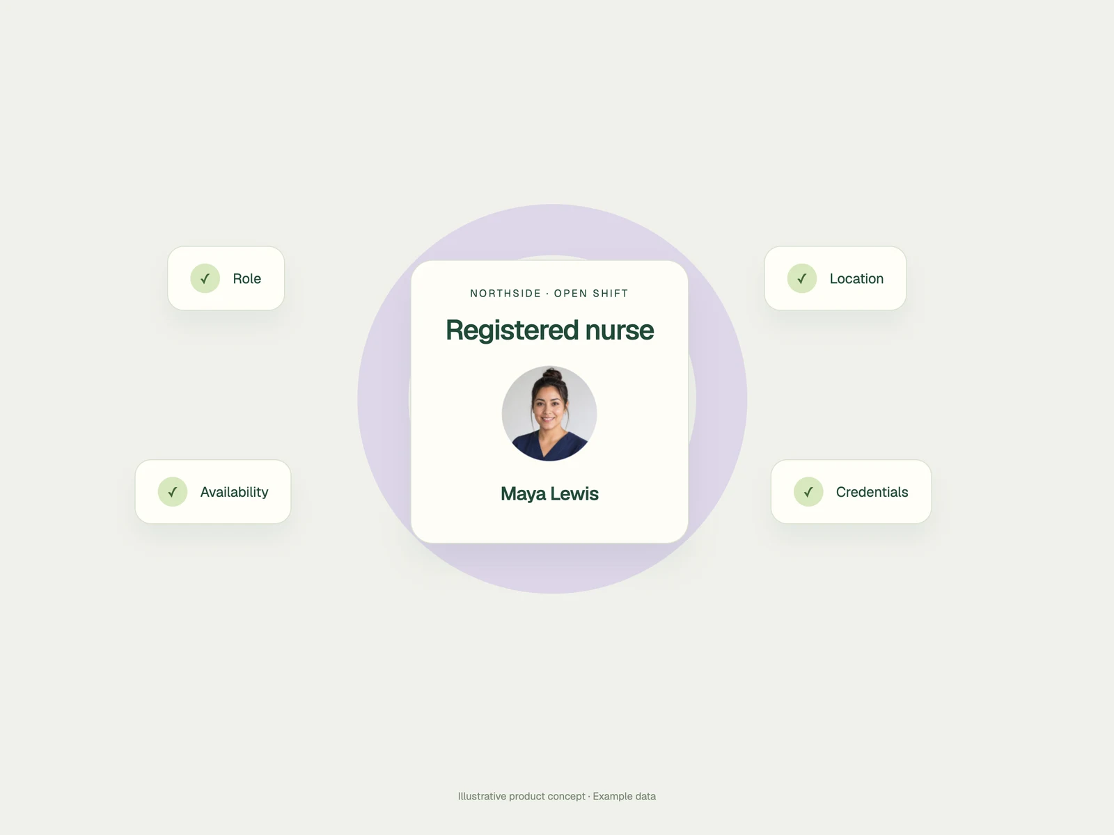 Illustration of role, location, availability and credential checks for an open shift